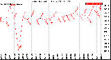 Milwaukee Weather Solar Radiation<br>Daily