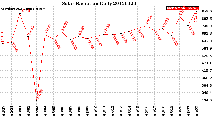 Milwaukee Weather Solar Radiation<br>Daily