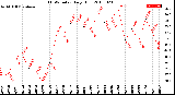 Milwaukee Weather THSW Index<br>Daily High