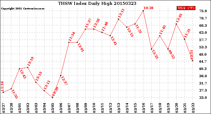 Milwaukee Weather THSW Index<br>Daily High