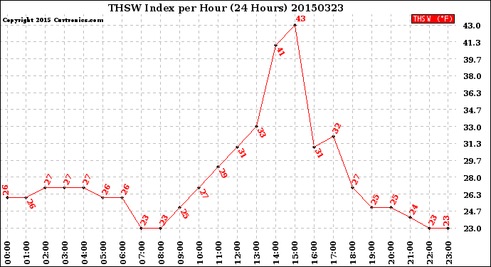 Milwaukee Weather THSW Index<br>per Hour<br>(24 Hours)