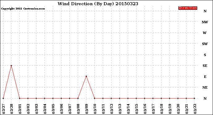 Milwaukee Weather Wind Direction<br>(By Day)