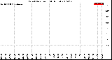 Milwaukee Weather Wind Direction<br>(24 Hours)