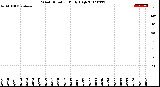 Milwaukee Weather Wind Direction<br>Daily High