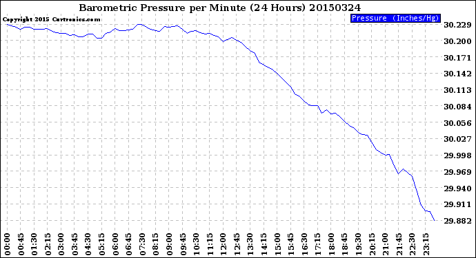 Milwaukee Weather Barometric Pressure<br>per Minute<br>(24 Hours)