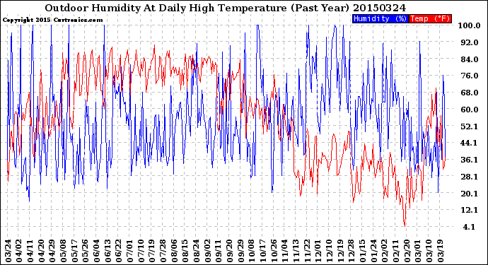 Milwaukee Weather Outdoor Humidity<br>At Daily High<br>Temperature<br>(Past Year)