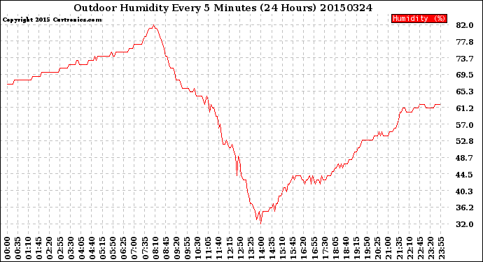 Milwaukee Weather Outdoor Humidity<br>Every 5 Minutes<br>(24 Hours)
