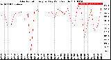 Milwaukee Weather Solar Radiation<br>Avg per Day W/m2/minute