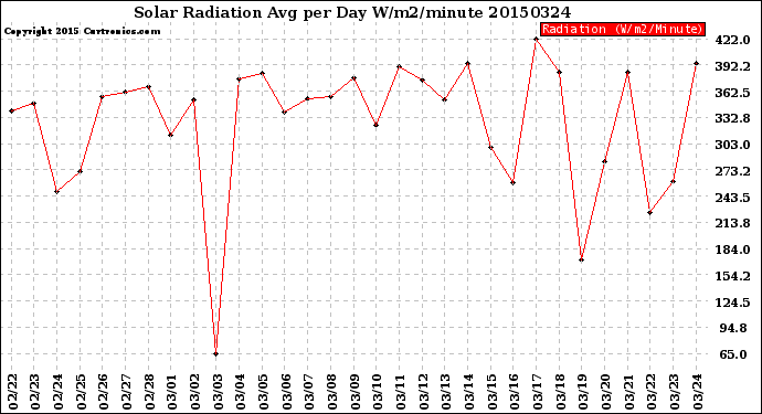 Milwaukee Weather Solar Radiation<br>Avg per Day W/m2/minute