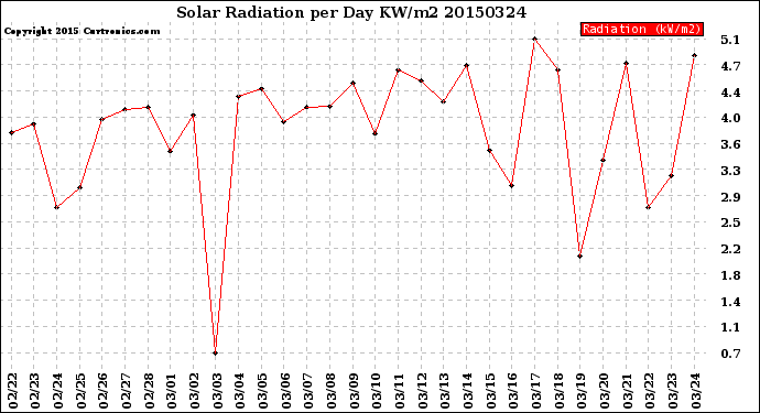 Milwaukee Weather Solar Radiation<br>per Day KW/m2