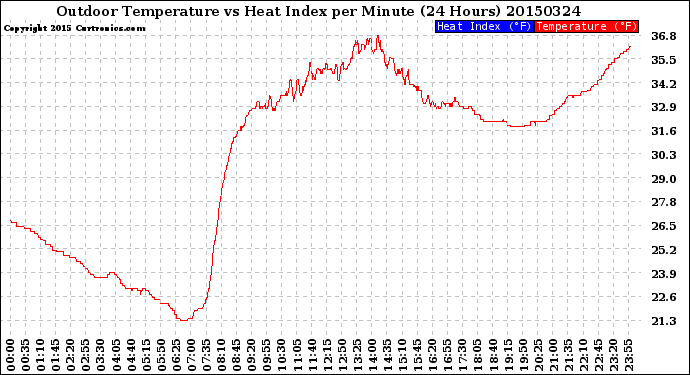 Milwaukee Weather Outdoor Temperature<br>vs Heat Index<br>per Minute<br>(24 Hours)