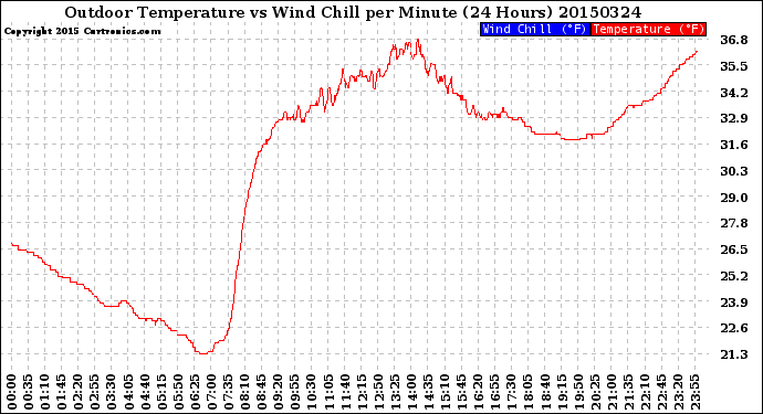 Milwaukee Weather Outdoor Temperature<br>vs Wind Chill<br>per Minute<br>(24 Hours)