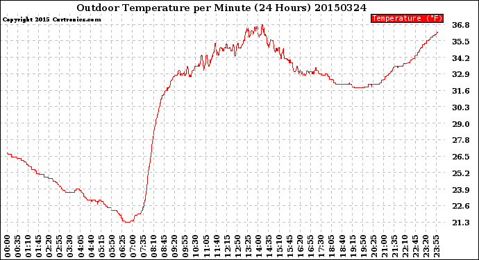 Milwaukee Weather Outdoor Temperature<br>per Minute<br>(24 Hours)