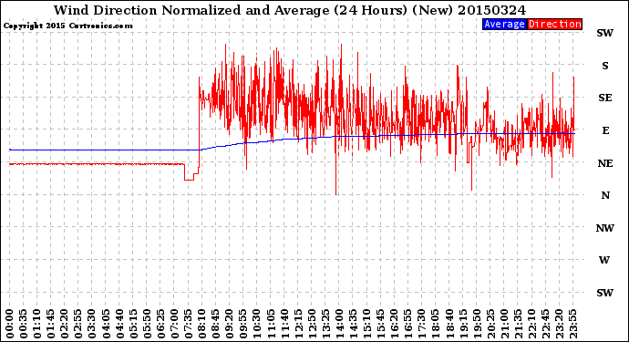 Milwaukee Weather Wind Direction<br>Normalized and Average<br>(24 Hours) (New)