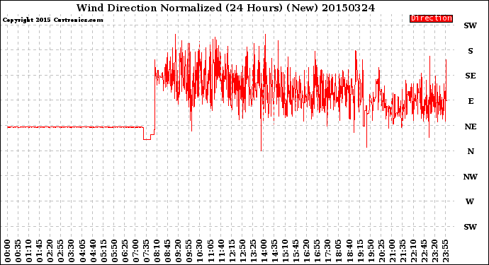 Milwaukee Weather Wind Direction<br>Normalized<br>(24 Hours) (New)