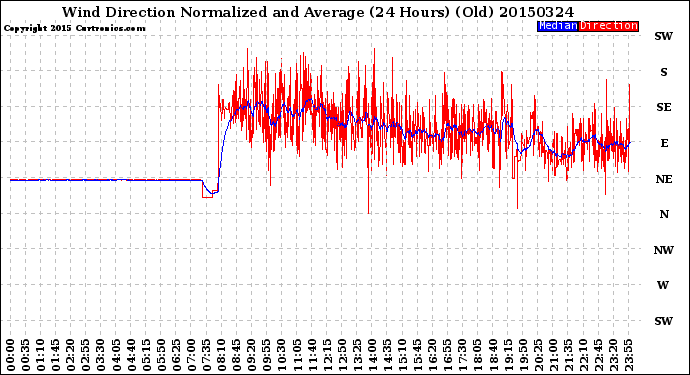 Milwaukee Weather Wind Direction<br>Normalized and Average<br>(24 Hours) (Old)