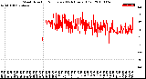 Milwaukee Weather Wind Direction<br>Normalized<br>(24 Hours) (Old)