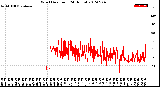 Milwaukee Weather Wind Direction<br>(24 Hours)