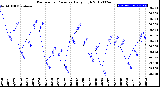 Milwaukee Weather Barometric Pressure<br>Daily High