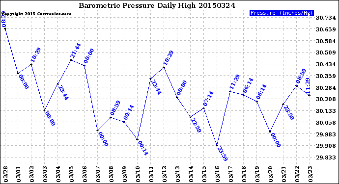 Milwaukee Weather Barometric Pressure<br>Daily High