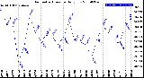 Milwaukee Weather Barometric Pressure<br>Daily Low