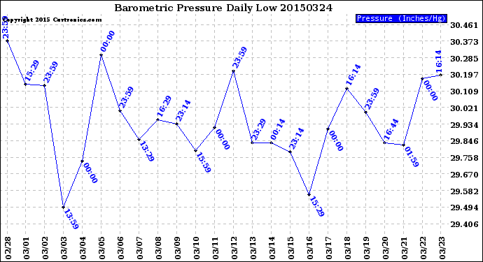 Milwaukee Weather Barometric Pressure<br>Daily Low