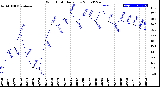 Milwaukee Weather Wind Chill<br>Daily Low