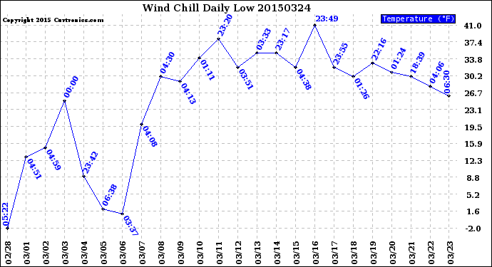 Milwaukee Weather Wind Chill<br>Daily Low