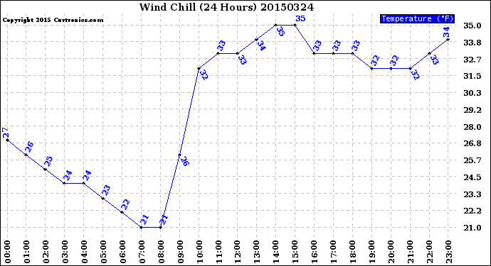 Milwaukee Weather Wind Chill<br>(24 Hours)