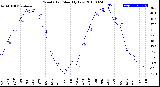 Milwaukee Weather Wind Chill<br>Monthly Low