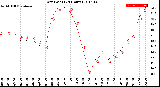 Milwaukee Weather Dew Point<br>(24 Hours)