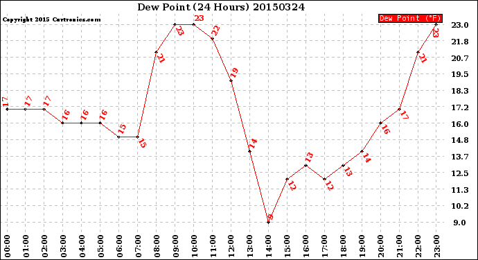 Milwaukee Weather Dew Point<br>(24 Hours)