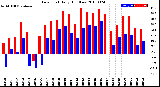 Milwaukee Weather Dew Point<br>Daily High/Low