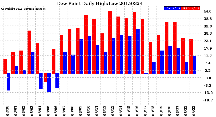 Milwaukee Weather Dew Point<br>Daily High/Low