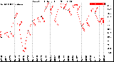 Milwaukee Weather Dew Point<br>Daily High