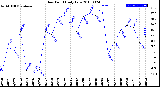 Milwaukee Weather Dew Point<br>Daily Low