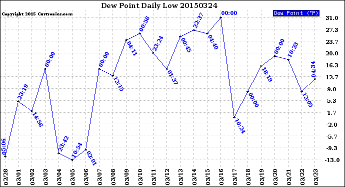 Milwaukee Weather Dew Point<br>Daily Low