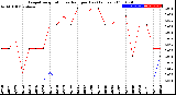 Milwaukee Weather Evapotranspiration<br>vs Rain per Day<br>(Inches)