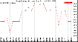 Milwaukee Weather Evapotranspiration<br>per Day (Inches)