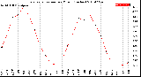 Milwaukee Weather Evapotranspiration<br>per Month (Inches)