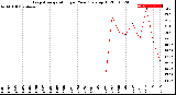 Milwaukee Weather Evapotranspiration<br>per Year (gals sq/ft)