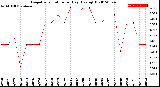 Milwaukee Weather Evapotranspiration<br>per Day (Ozs sq/ft)