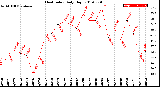 Milwaukee Weather Heat Index<br>Daily High