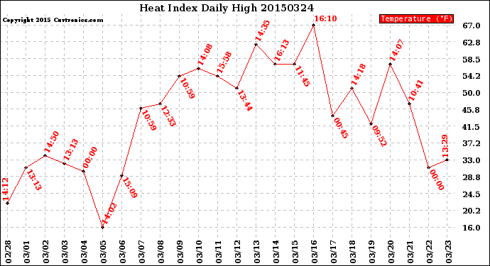 Milwaukee Weather Heat Index<br>Daily High