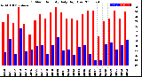 Milwaukee Weather Outdoor Humidity<br>Daily High/Low