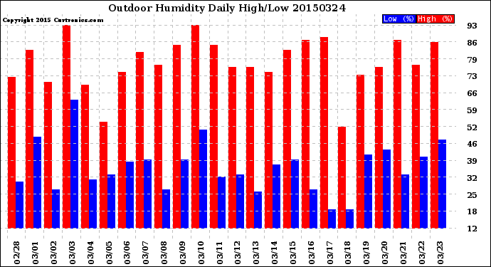 Milwaukee Weather Outdoor Humidity<br>Daily High/Low
