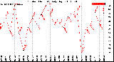 Milwaukee Weather Outdoor Humidity<br>Daily High