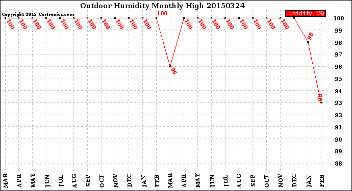 Milwaukee Weather Outdoor Humidity<br>Monthly High