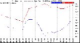 Milwaukee Weather Outdoor Temperature<br>vs Dew Point<br>(24 Hours)