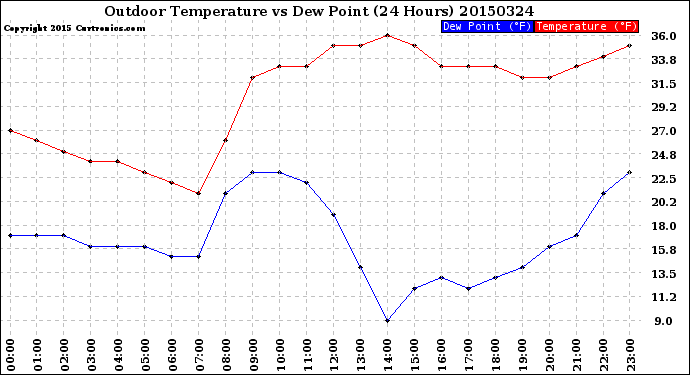 Milwaukee Weather Outdoor Temperature<br>vs Dew Point<br>(24 Hours)